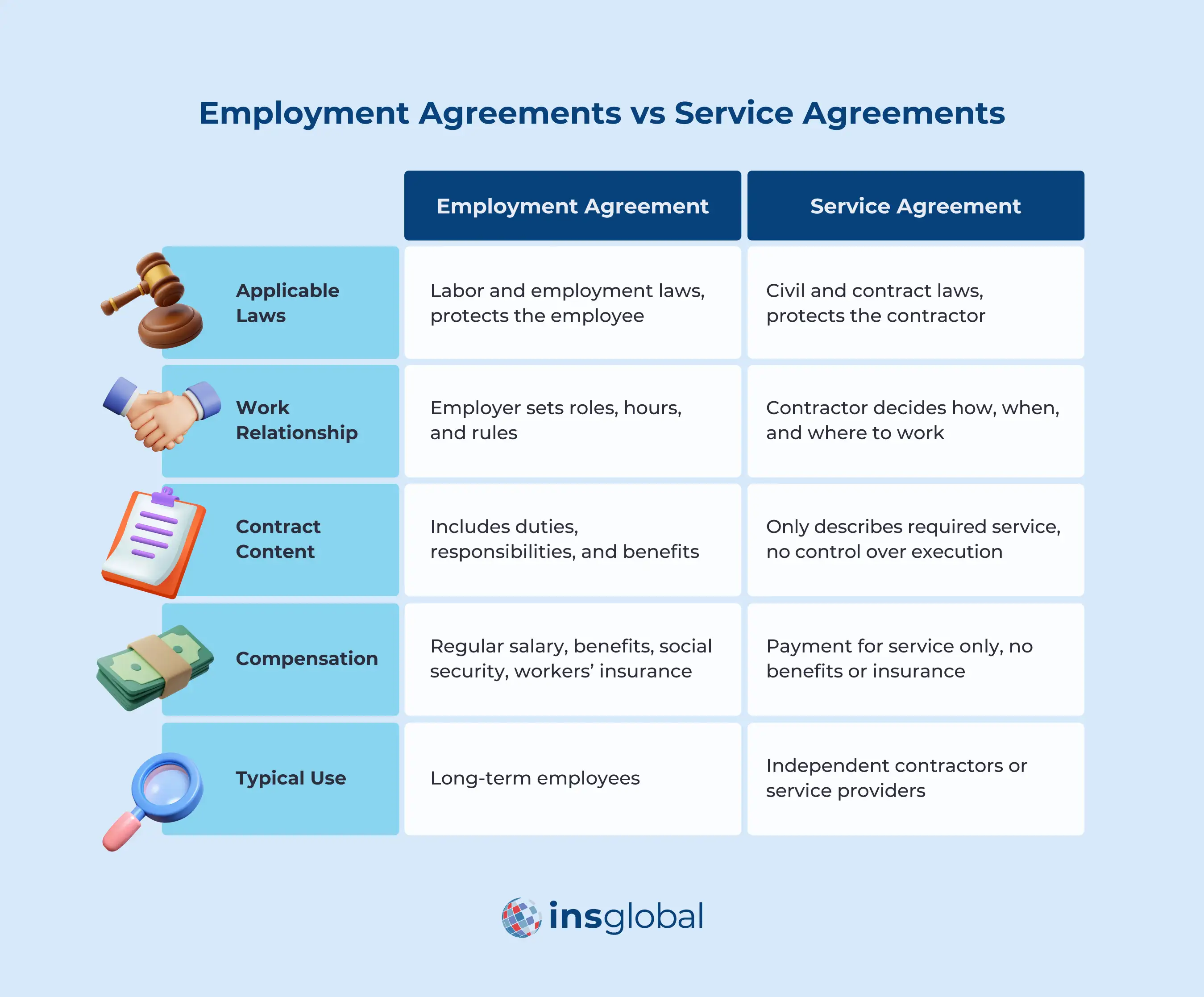 Differences between Employment Agreements and Service Agreements