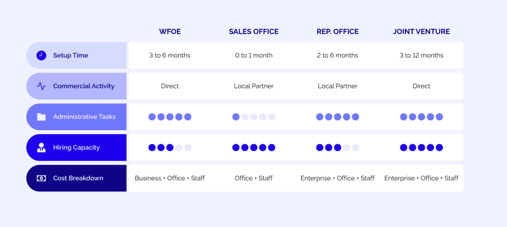 China Market Entry Vehicles Comparison - All you need to know about a WFOE in China