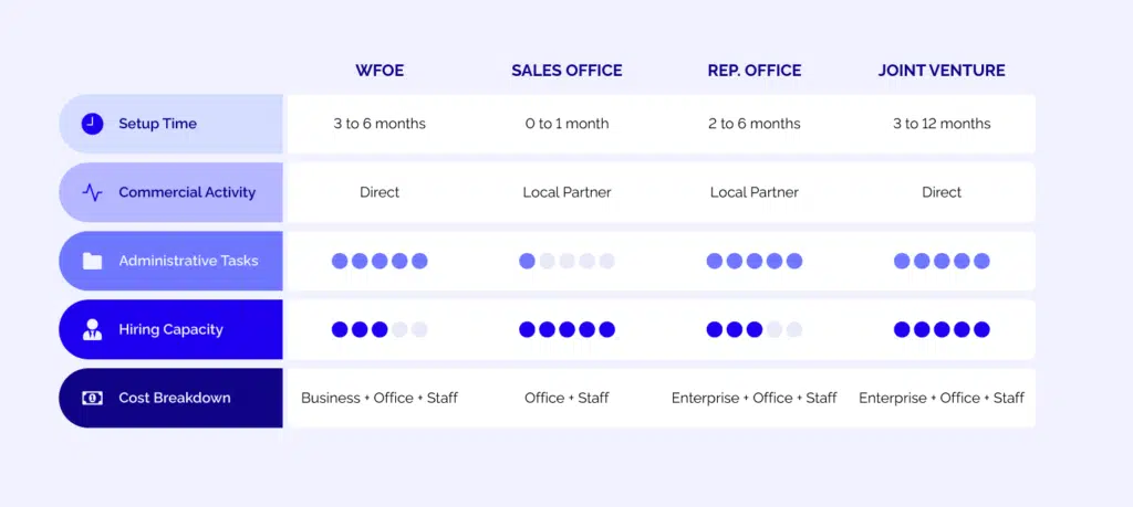 China Market Entry Vehicles Comparison - All you need to know about a WFOE in China