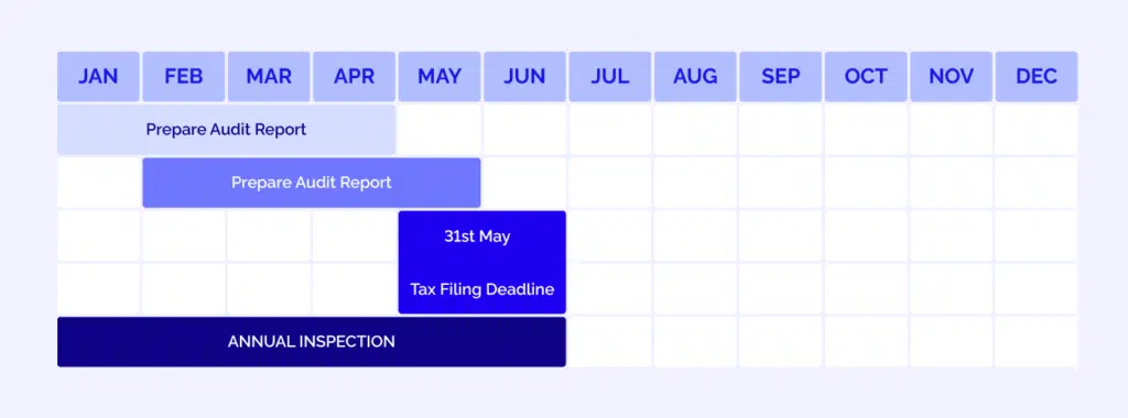 Annual Compliance Procedures - All you need to know about a WFOE in China
