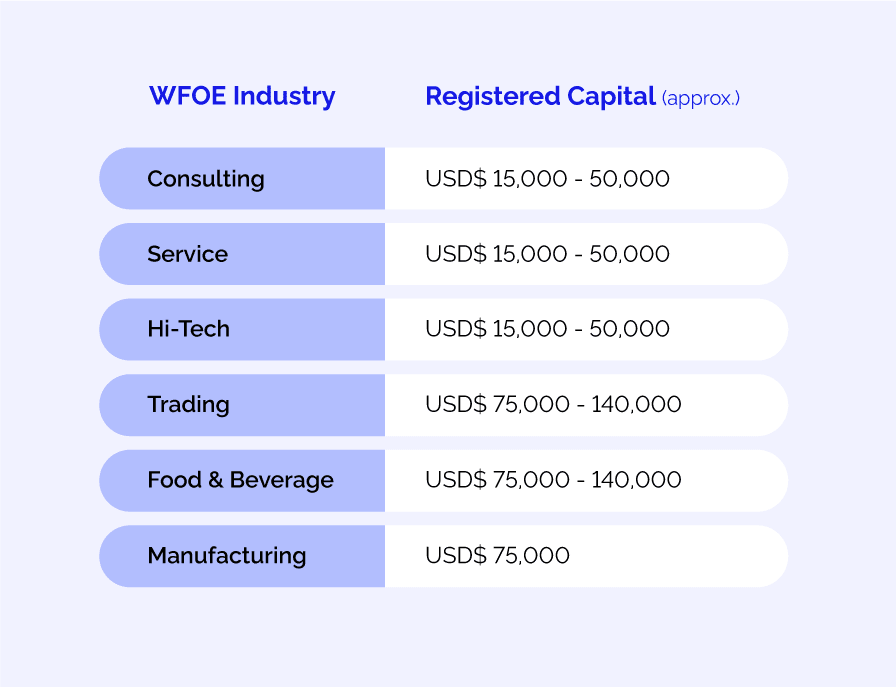 Calculation of Registered Capital - All you need to know about a WFOE in China