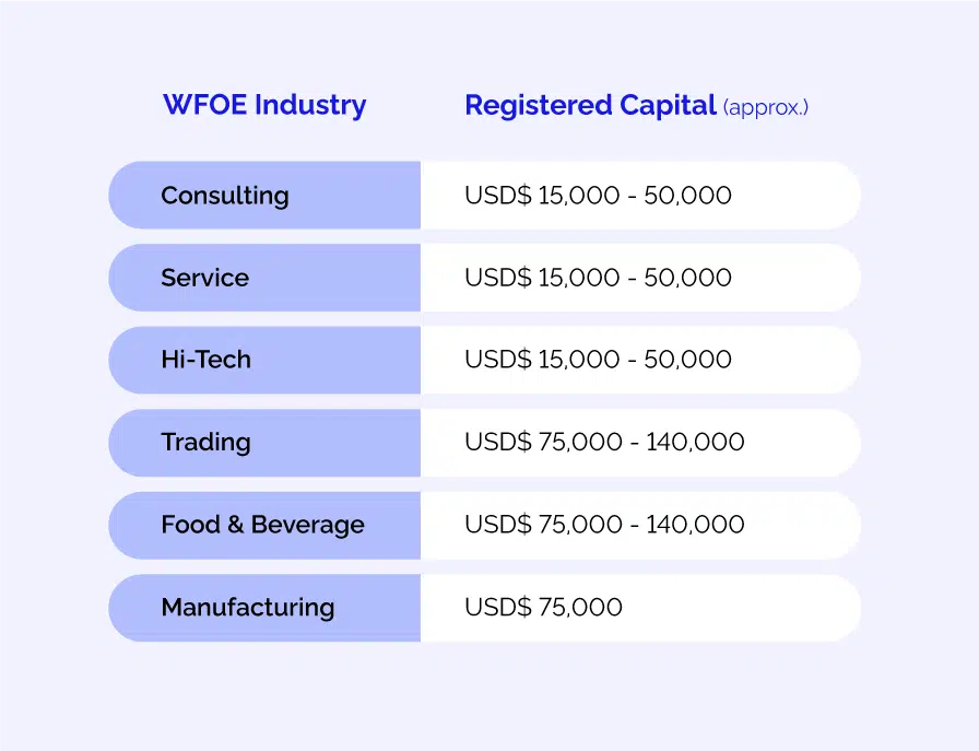 Calculation of Registered Capital - All you need to know about a WFOE in China