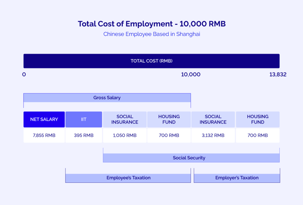 China Guide : Understand the Individual Income Tax in China (ITT)
