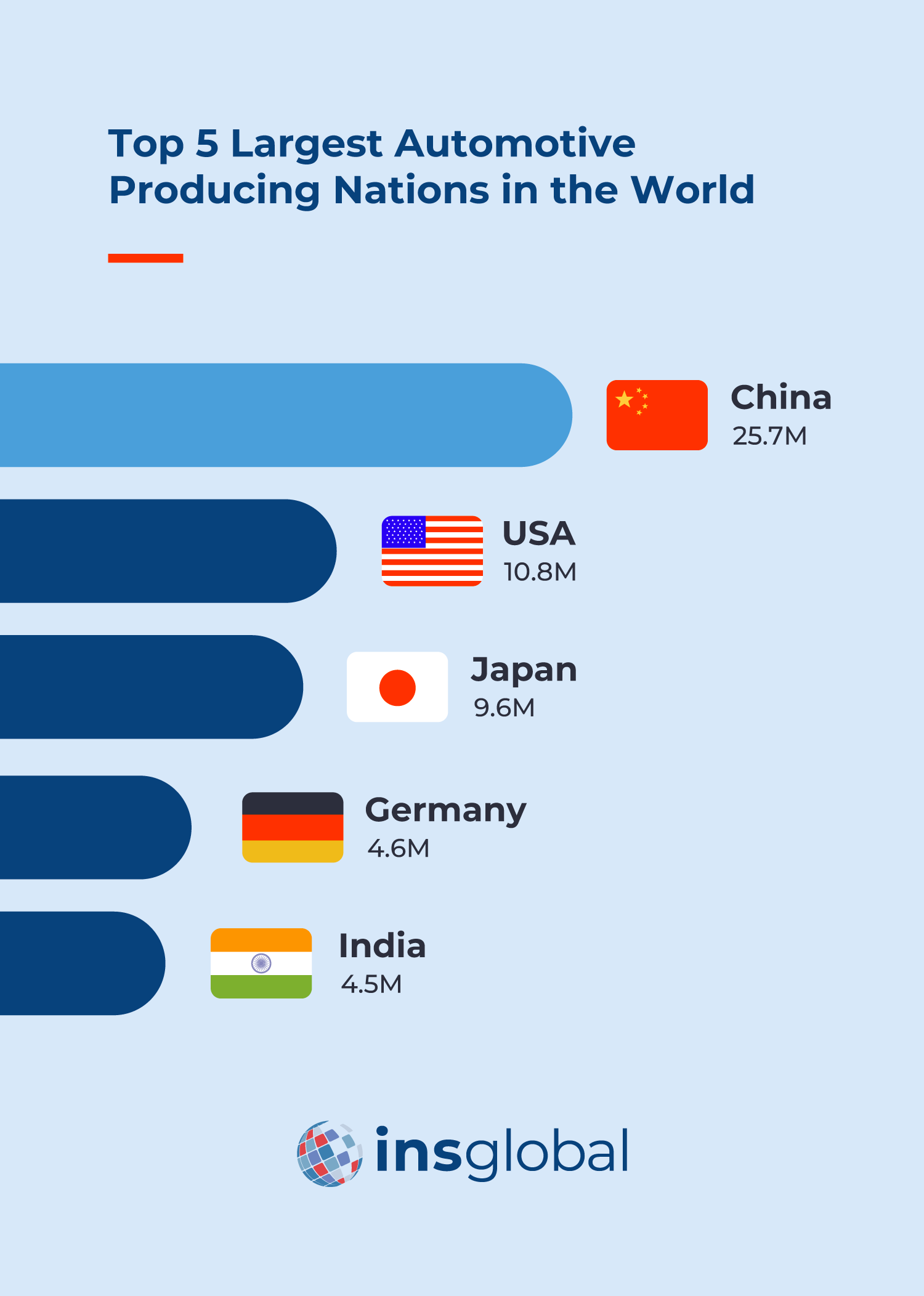 Top 5 Largest Automotive Producing Nations in the World