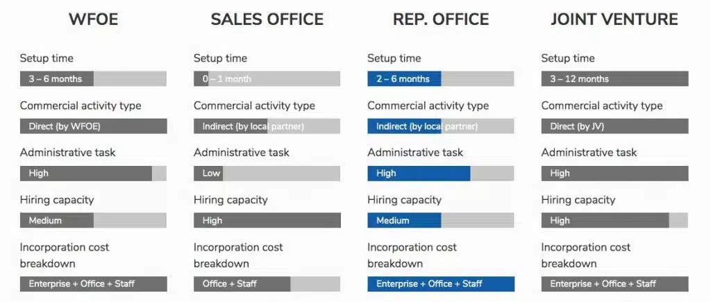 Representative Office Comparison