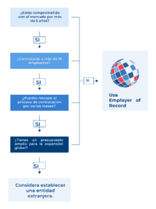 Employer of record o empresa