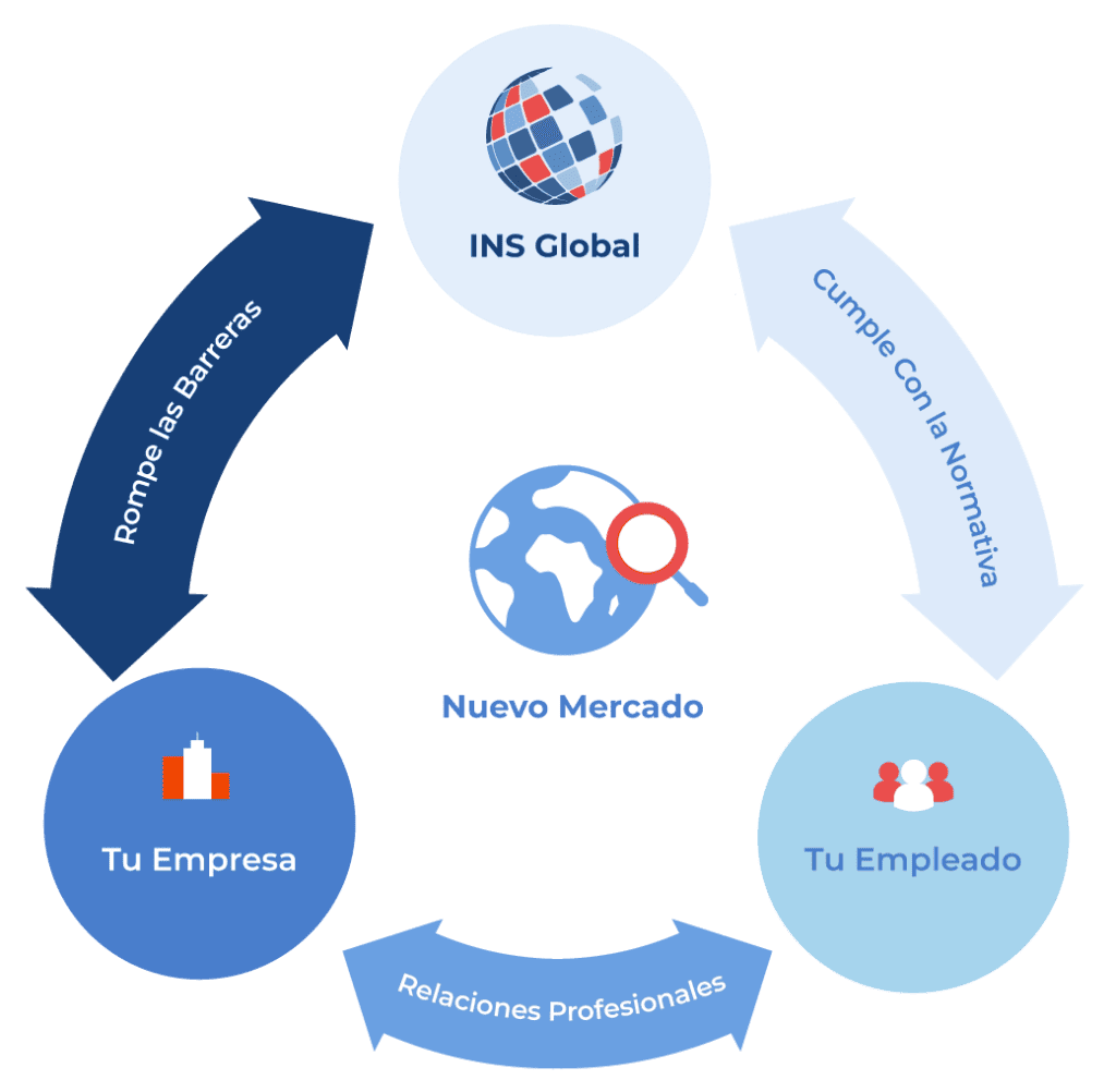 Como funciona el Employer of Record
