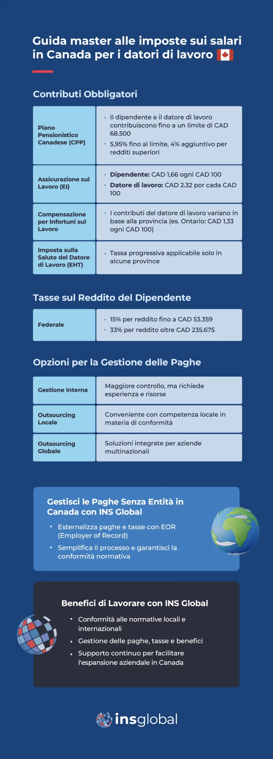 Guida master alle imposte sui salari in Canada per i datori di lavoro